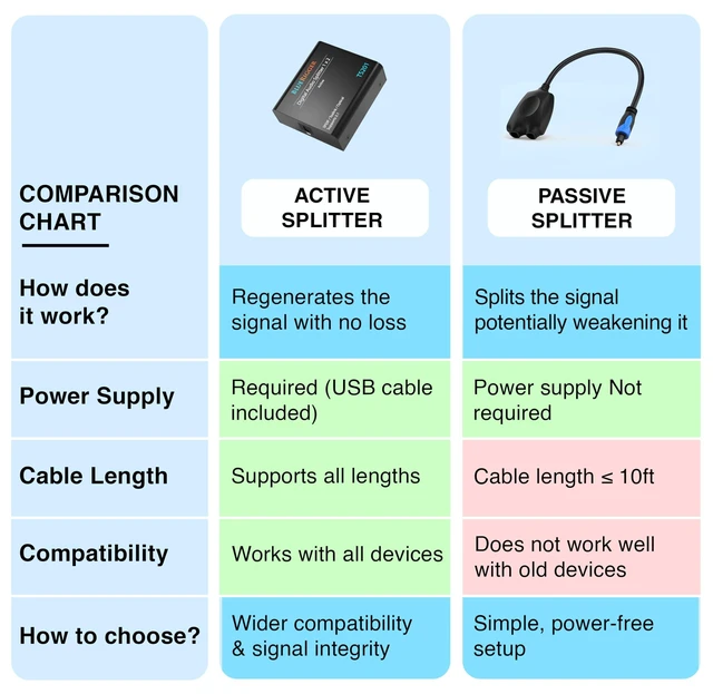 Alt view image 9 of 10 - BlueRigger Digital Optical Audio Splitter (Active Toslink Splitter 1 in 2 Out, SPDIF, Fiber Optic Adapter) - Compatible with Home Theatre, Xbox, PS4, DVD, Receiver, TV, LPCM2.0, DTS, Dolby Digital