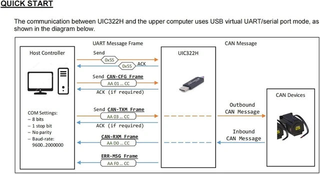 Alt view image 13 of 14 - Universal Isolated USB to CAN Bus Converter with ESD Protection, Alloy Enclosure, Supports Windows/Linux/Mac OS/Android, IndustrialGrade HighSpeed Communication (UIC322H)