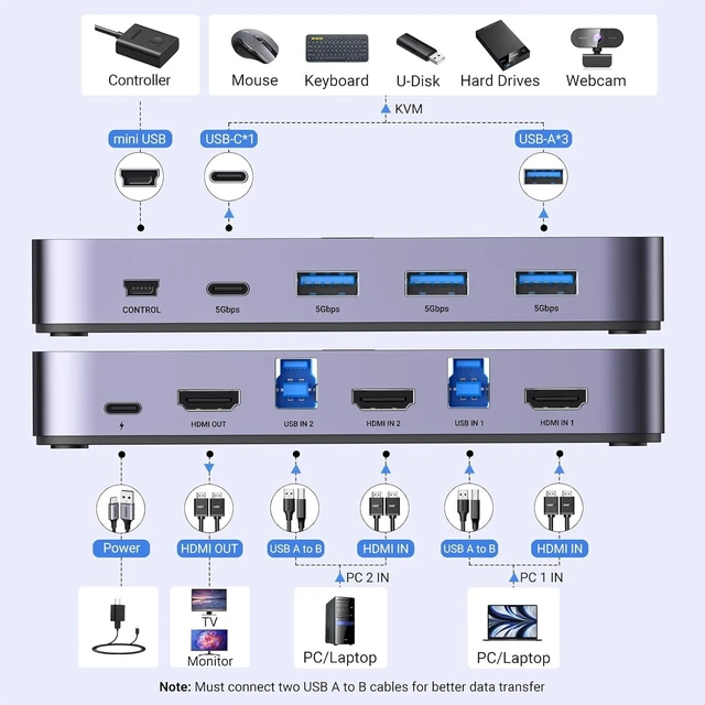 Alt view image 9 of 14 - UGREEN USB 3.0 HDMI KVM Switch with 4 USB 3.0 Ports 4K@60Hz for 2 Computers Sharing 1 Monitor Keyboard Mouse Hard Drives Printer, with 2 HDMI Cables, 2 USB Cables and Controller