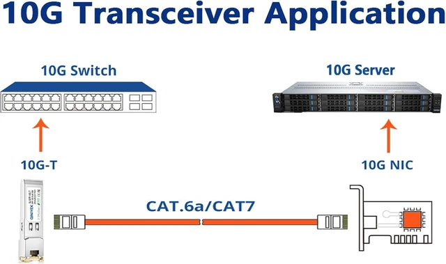 Alt view image 11 of 12 - 10G SFP+ to RJ45 Module, Muti-Speed 10G/5G/2.5G/1GBase-T Transceiver Compatible for Cisco,Meraki,Ubiquiti, TP Link,Netgear and Open Switches, 10Gb SFP+ Ethernet CAT.6a/7 up to 30 Meters,2Pack