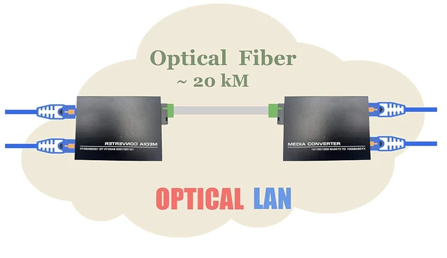 Alt view image 12 of 14 - Elfcam® - 1 Pair Fiber Ethernet Converters, SFP Media Converter Included, Up to 20KM Distance on Single Mode SC Fiber Optic (2 RJ45 Ports *2 RJ45 Ports)
