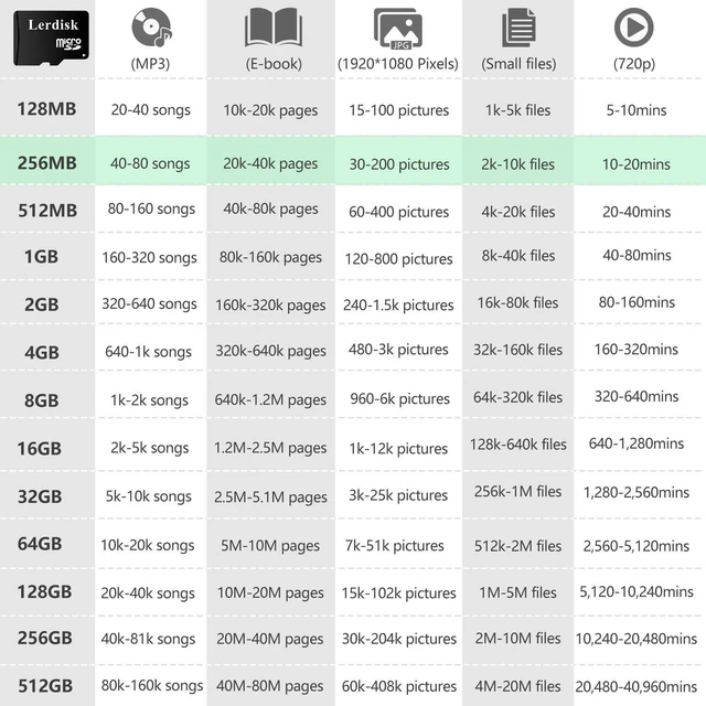 Alt view image 9 of 10 - Factory Wholesale Micro SD Card 256MB (0.25GB) Pack of 10 in Bulk Low Capacity for MP3/Old Phones/Small Files Only -Not for Cameras/Dashcams/GB Devices