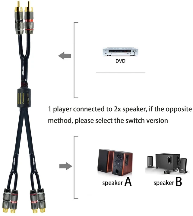 Alt view image 7 of 10 - Arklove 2ft Shielded RCA Plug Splitter Stereo Audio Video Cable 2 Male to 4 Female Dual Speaker Y Adapter Connector Extension Cord 24k Gold Plated 1 Input 2 Output