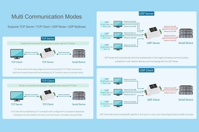 Alt view image 10 of 10 - waveshare RS485 to RJ45 Ethernet Converter Module, Industrial RS485 Serial Server, TCP/IP to Serial Module, Modbus Gateway, 6~36V Power Supply, Rail-Mount Support