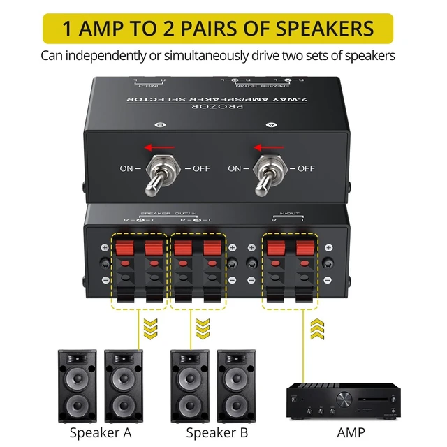 Alt view image 7 of 10 - PROZOR 2-Zone Speaker Switch Box, 2-Way Amp/Speaker Selector with Independent A/B Control, Passive Stereo Switcher for Amplifier and Receiver, 150W RMS per Channel, Support 416 Speakers