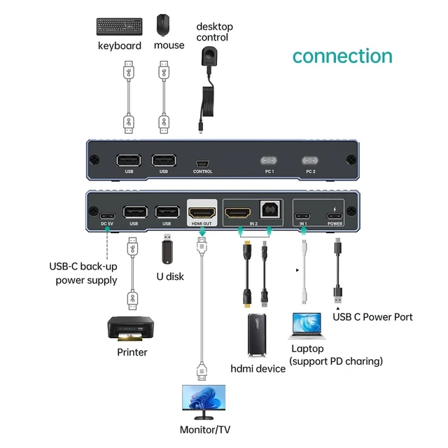 Alt view image 10 of 10 - MT-VIKI 4K Hybrid Type USB C HDMI KVM Switch 2 Port, 4K@60Hz for Apple MacBook & Desktop PC + 65W PD+ Cables