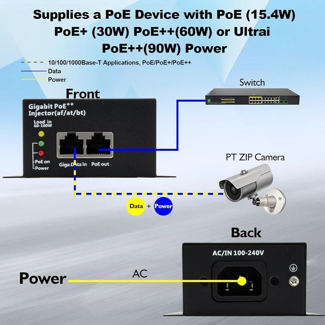 Alt view image 9 of 14 - High Power Gigabit PoE++ Injector Adapter, Integrated Power Supply, Convert A Non-PoE Port to A 90W Gigabit Port, Up to 95W to 60W, 30W, 15.4W, Up to 100m (328 ft)