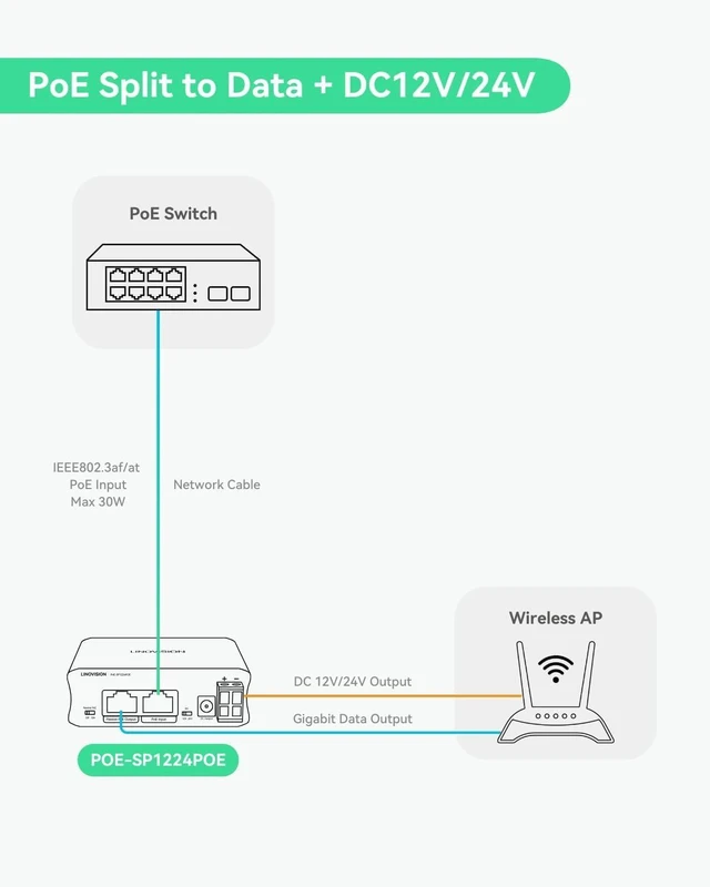 Alt view image 10 of 14 - LINOVISION Industrial Gigabit 30W PoE Splitter with Switchable DC12V/24V Output and Passive PoE Output for Bridges Like UB Loco5AC, Designed for Cameras and IoT Systems