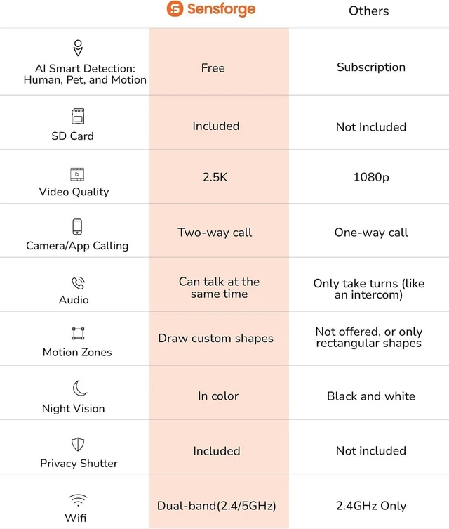 Alt view image 9 of 14 - Sensforge 2.5K Indoor Pan-Tilt Dome Security Camera (2-Pack), AI Human & Pet Detection, 360° Coverage, Two-Way Audio, Dual-Band Wi-Fi (2.4G/5G), 64GB SD Card Included, No Monthly Fees