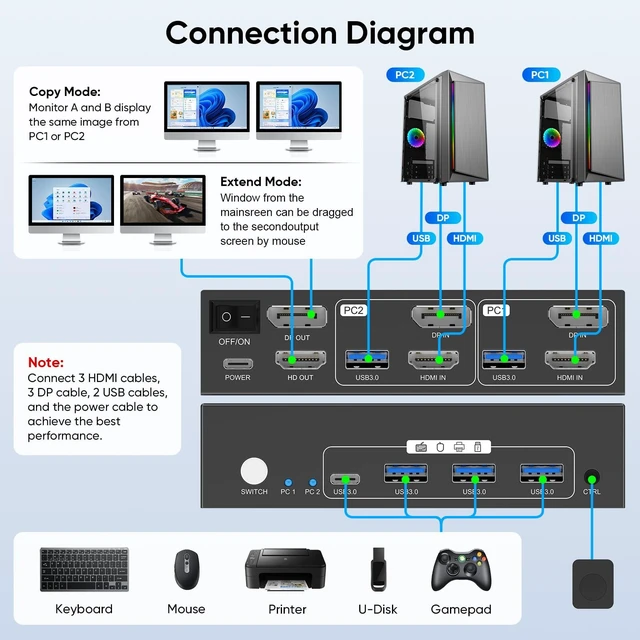 Alt view image 13 of 14 - HDMI DisplayPort KVM Switch 2 Monitors 2 Computers, 8K@60Hz Dual Monitor KVM Switcher with HDMI 2.1 & DisplayPort 1.4, USB 3.0 Hub,with Controller & 2 USB Cables & EDID Adaptive -S7240PH2