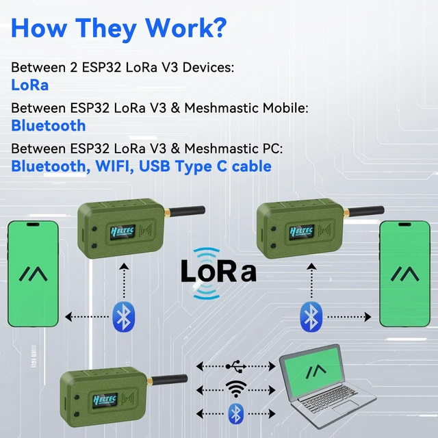 Alt view image 6 of 7 - Meshnology 2 Set ESP32 LoRa V3 Module Board with 915 MHz Antenna + 3000mAh Battery + Case - WiFi Blue Tooth SX1262 CP2102 0.96 OLED Display Type C for Ar duino Meshtastic IoT (N35, Green)
