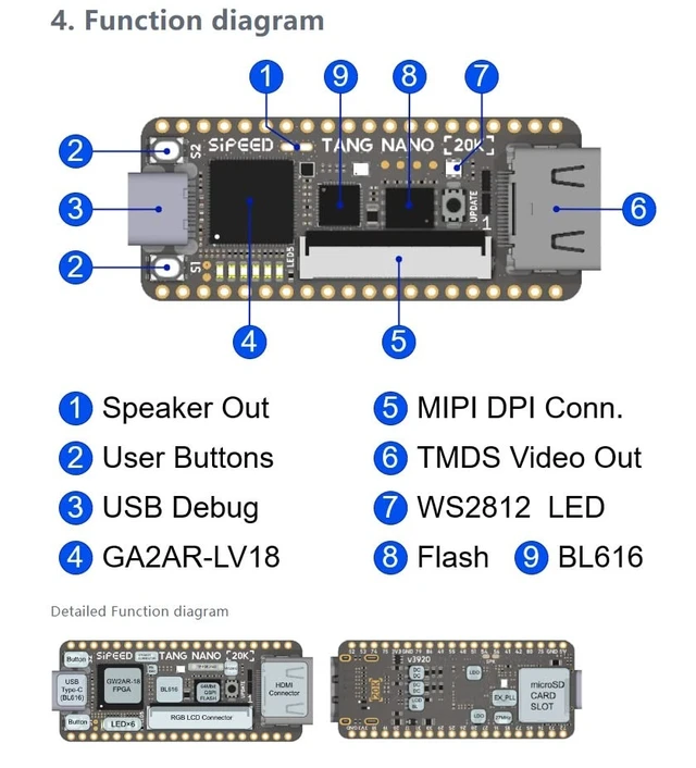 Alt view image 6 of 7 - Sipeed Tang Nano 20K GW2AR-18 QN88 FPGA Development Board with 64Mbits SDRAM 828K Block SRAM Linux RISCV Single Board Computer for Retro Game Console Support microSD RGB LCD JTAG Port
