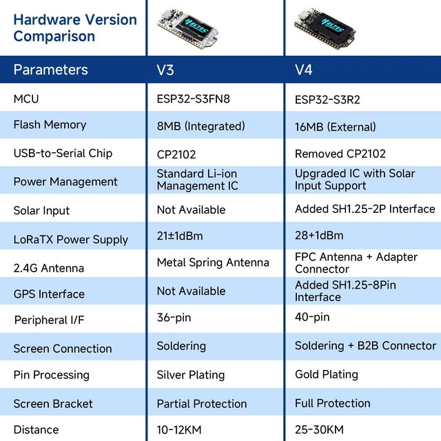 Alt view image 2 of 7 - Meshnology 2Pcs ESP32 LoRa V4 Development Board ESP32-S3 SX1262 LoRa Module | 0.96" OLED Display WiFi Bluetooth 2MB PSRAM 16MB Flash Supports GPS Solar LoRa Antenna for AR duino Meshtastic LoRaWAN IOT