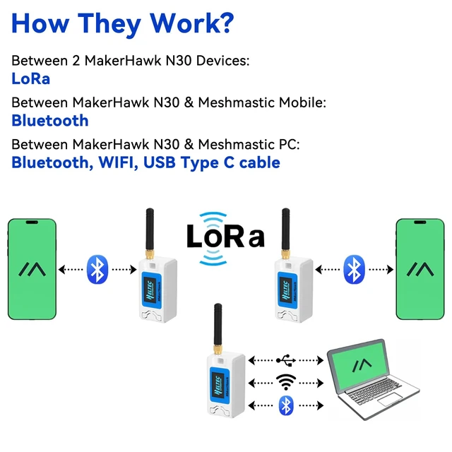 Alt view image 6 of 7 - 2 Set ESP32 LoRa V3 Dev Board + 1100mAh Battery + Case, for Meshtastic IoT | 915MHz Antenna, SX1262, WiFi, Blue Tooth, Devices, Ar duino, LoRawan, N30