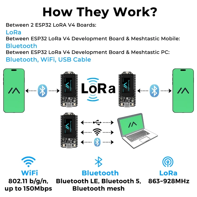 Alt view image 6 of 7 - ESP32 LoRa V4 Development Board for Meshtastic MeshCore LoRaWAN IoT 2pcs | Meshtastic Devices, LoRa Radio, ESP32-S3 16MB Flash, WiFi BLE, 28dBm High Power SX1262 LoRa, Supports Arduino MicroPython