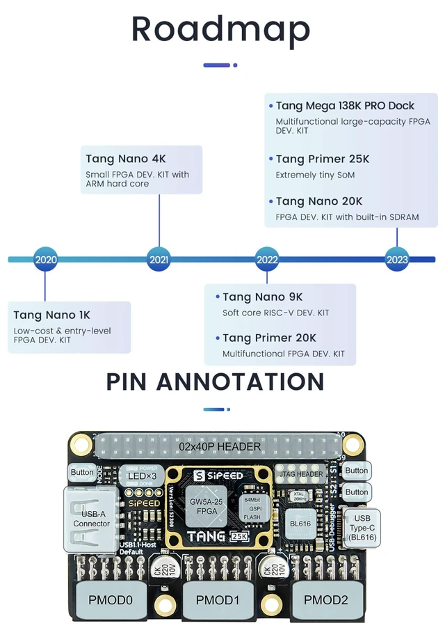 Alt view image 6 of 7 - Sipeed Tang Primer 25K GW5A FPGA Development Board, 64Mbits Linux RISCV Single Board Computer, with MIPI 2.5Gbps Ethernet PMOD Port for FPGA Education, Support SDRAM HDMI Camera Module (PMOD Bundle)