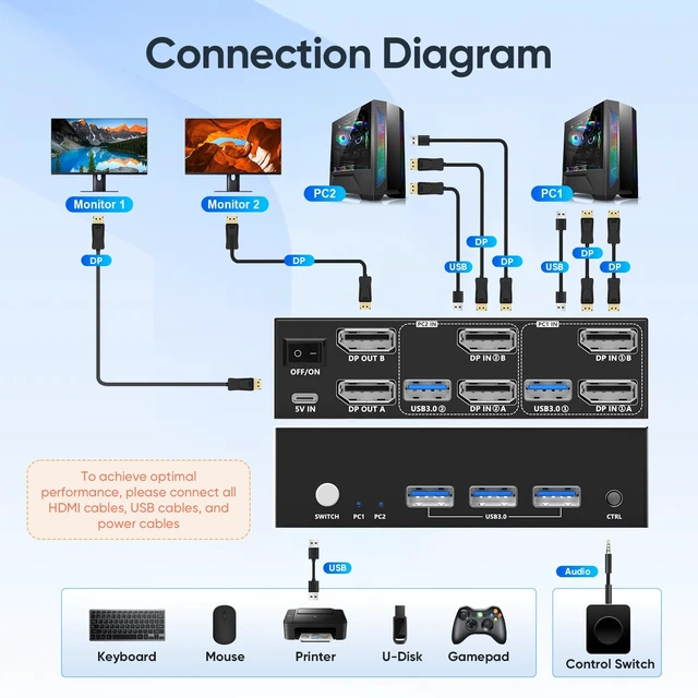 Alt view image 6 of 7 - Hearvo DisplayPort KVM Switch 2 Monitors 2 Computers, 8K@60Hz Dual Monitors | 4K@120Hz Dual Monitors for Sharing Keyboard, Mouse,Printers and External Storage with Adaptive EDID 2 USB Cables - S7230P2