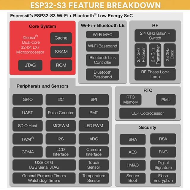 Alt view image 5 of 7 - 6-Pack ESP32-S3 DevKit Board, N16R8, 44-Pin, WiFi BT | ESP32-S3-WROOM-1 module, 8MB PSRAM, dual-side I/O breakout, includes Type-C cable, for IoT projects