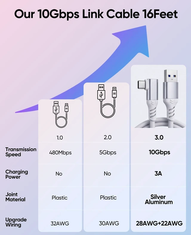 Alt view image 6 of 7 - Link Cable 16FT, 10Gbps USB 3.1 for Meta Quest 3/3S/2/Pro/Pico 4 VR | High Speed Data Transfer USB to USB C, L-Shaped Right Angle Type C Charging Cord for PCVR/Steam VR Headset Accessories, White