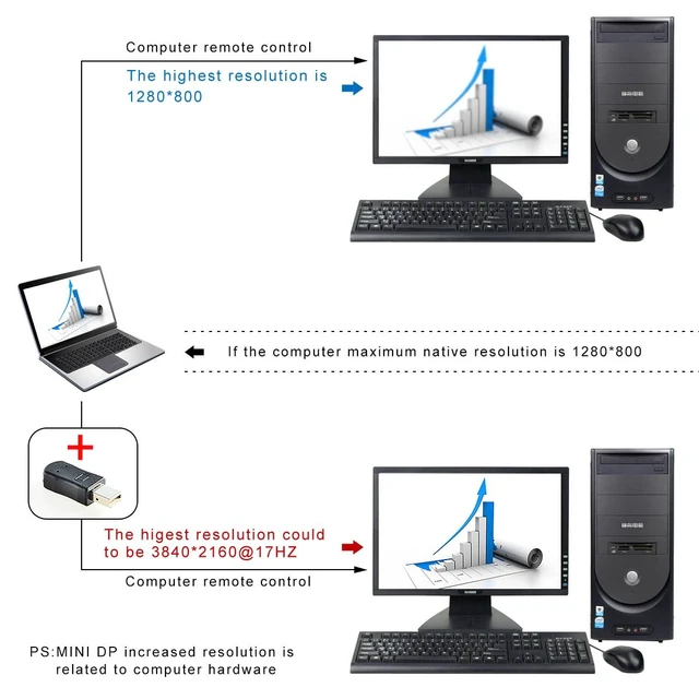 Alt view image 5 of 7 - FREEGENE Mini DP Dummy Plug Thunderbolt 2 Display Emulator 4K 3840x2160@17Hz-3 Pack