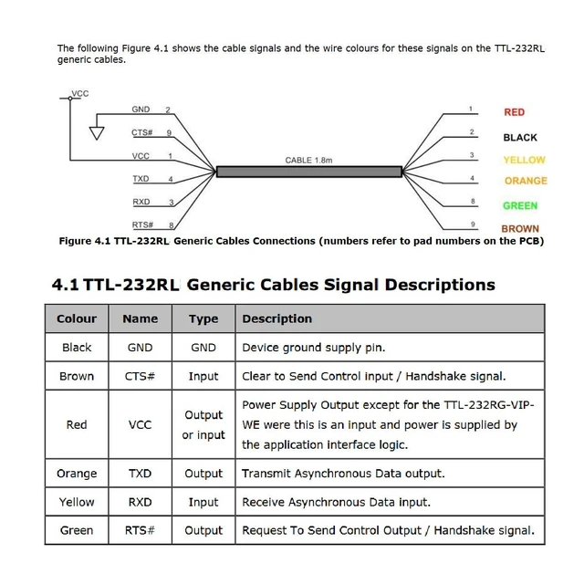 Alt view image 4 of 6 - Suamdoen FT232RL Chip USB to 3.3v TTL UART Serial Converter Wire End Stripped Connector Flash Program Download Cable 6FT Compatible TTL-232R-3V3-WE