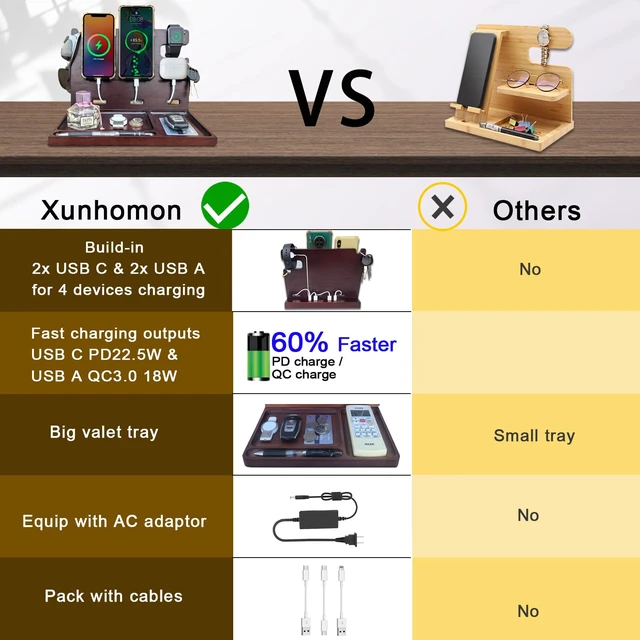 Alt view image 5 of 7 - Xunhomon USB Charging Station for Multiple Devices Wood Phone Docking Station with QC3.0 & PD 22.5W Type c Charger Fast Charging for iPhone Samsung Google Andriod Smart Watch Earbuds Gifts for Men