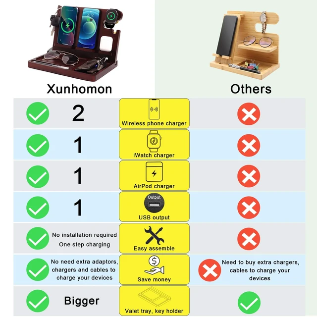 Alt view image 4 of 7 - Xunhomon Wood Phone Docking Station 27W Fast Charging 2 Phone Wireless Charging Station for iosPhone/Android/iWatch/Air Pod Nightstand Organizer for Men/Women AnniversaryBirthday Gifts for him