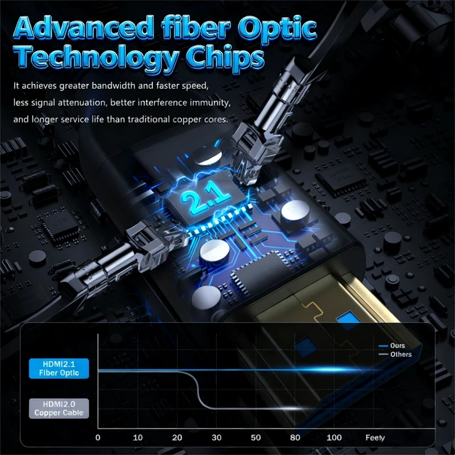 Alt view image 7 of 7 - Asnish 8K Fiber Optic HDMI 2.1 Cable 100ft Ultra High-Speed 48Gbps | Slim flexible HDMI cable supporting 8K@60Hz, 4K@120Hz, HDR, eARC, ARC, HDCP 2.2 for PS5, TVs, projectors and more.