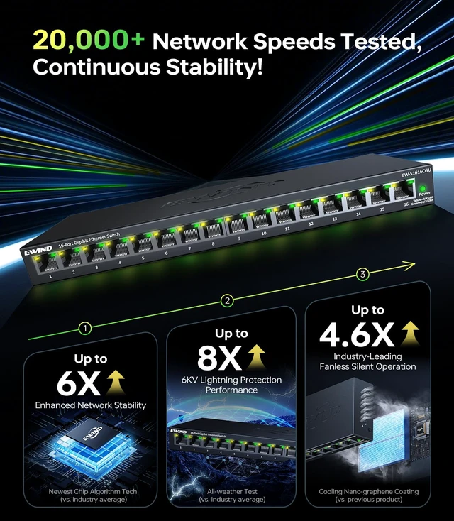 Alt view image 4 of 6 - EWIND 2025 Upgraded 16 Port Gigabit Ethernet Switch with LED&Loop Prevention, Lifetime Protection, Plug & Play Unmanaged Network Switch, Fanless Quiet, Desktop/Wall Mount Metal Ethernet Splitter