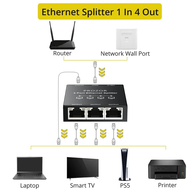 Alt view image 3 of 7 - PROZOR Gigabit Ethernet Splitter 1 to 4, USB Powered RJ45 Network Switch | Connect Four Wired Devices, Up to 1000 Mbps, 5 V USB C Power, Metal Housing, 1 m USB Power Cable and 0.5 m Ethernet Cable