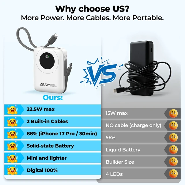 Alt view image 3 of 7 - Portable Charger 20000mAh, PD 22.5W Fast Charging Power Bank 70% in 30MIN | Flight-Safe, Battery Pack Built in 2 Cables, Travel Essential, 40% Smaller Portable Phone Charger for iPhone SamsungWhite