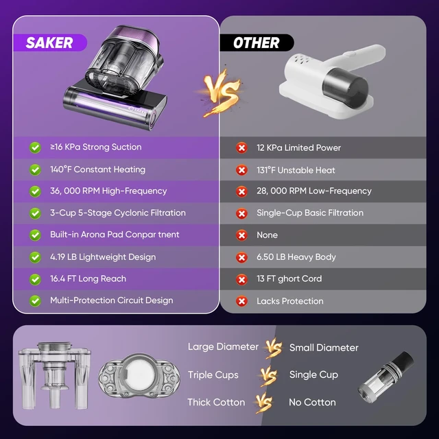 Alt view image 7 of 7 - Saker Mattress Vacuum Cleaner, Handheld Bed Vacuum Cleaner with 16KPa Suction UVC Light, 140°F Heated Air, HEPA Filter, Aroma Function, 16.4FT Cord for Cleaning Bed, Sofa, and Couch