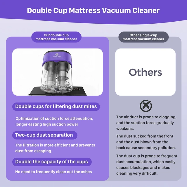 Alt view image 7 of 7 - WFEVL Mattress Vacuum Cleaner, 18kPa Suction Handheld Bed VacuumCorded | Dual Dust Cup, UV-C Light & Heating,16.5FT Cord, 0.5L Dust TankHEPA Filter, Handheld Vacuum for Bed, Sofa, Couch, Crib
