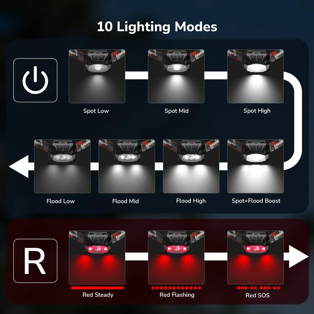 Alt view image 3 of 7 - Lepro Dual Power Headlamp USB-C Rechargeable & AAA Battery 300 Lumens 2Pack | 10 lighting modes,Spotlight & Floodlight,Memory function,Red light,Waterproof,Adjustable Headband,Red light,Camping,Hiking