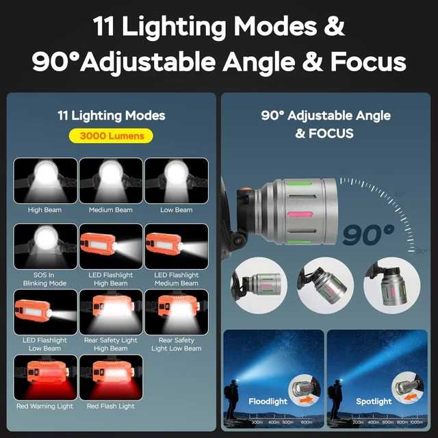 Alt view image 4 of 6 - sonicRapid Rechargeable Headlamp with Detachable Flashlight 9000mAh | 3000LM LED, 11 Modes, 90°Adjustable & Zoomable, IPX7 Waterproof,Adults Camping Hunting Hardhat