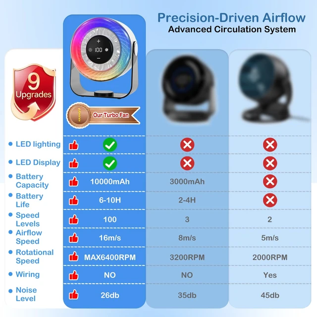 Alt view image 2 of 7 - Desk Fan for Bedroom,Quiet Rechargeable Colored LED Light Table Fan | 100 Speed Digital Display USB Rechargeable Desktop Fan,Light up Personal Fans For Home Office Camping Traveling Make Up,White