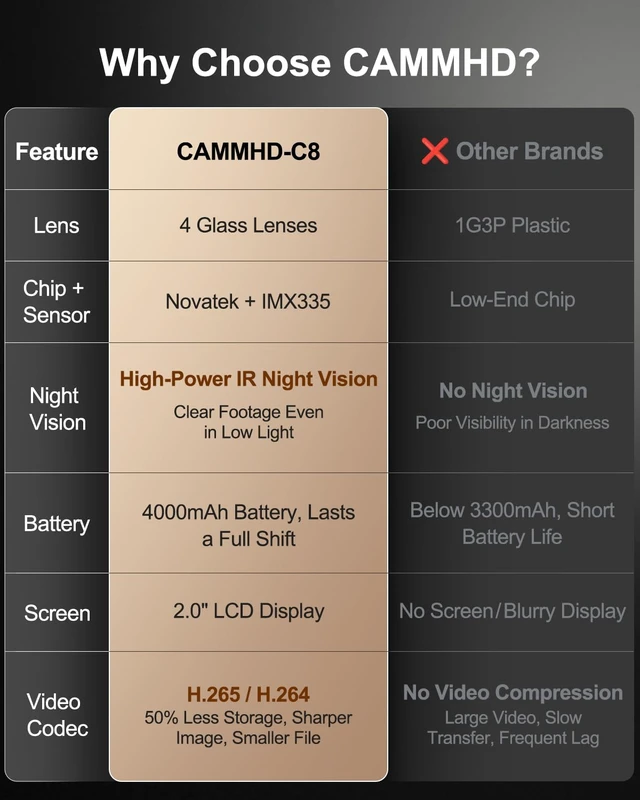 Alt view image 2 of 6 - CAMMHD C8 1296P Body Camera with Audio and Video Recording, Body Cam with 4000mAh Battery Record Video 14 Hrs, Body Worn Camera for Police Law Enforcement, Personal UseNo Card