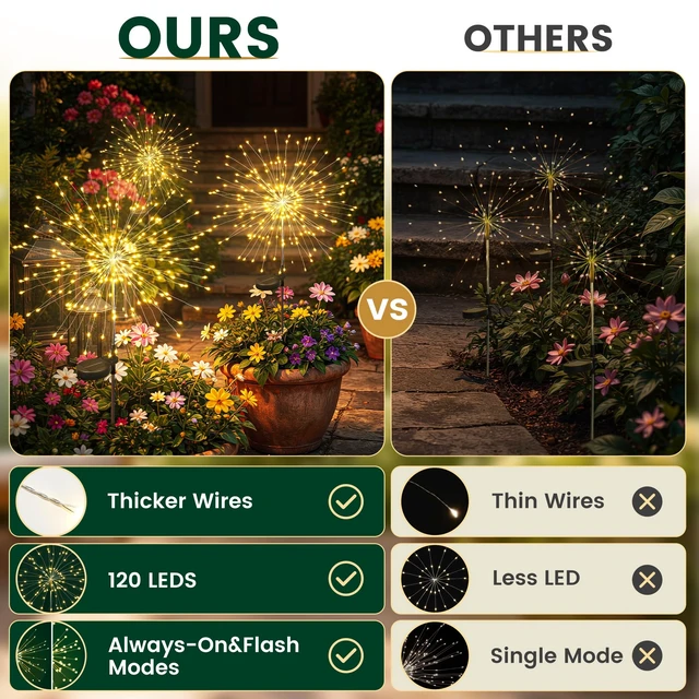 Alt view image 6 of 7 - SOLPEX Solar Garden Lights Outdoor, 4 Pack Firework Lights, Warm White | 120 LEDs, Twinkle Fairy Lights, Waterproof, Garden Decor, Solar Powered, for Yard, Patio, Planter, Pathway, Gifts for Mom