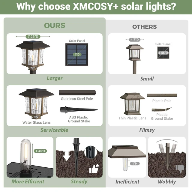 Alt view image 6 of 7 - XMCOSY+ Solar Pathway Lights Outdoor 4 Pack, Warm White Solar Garden Lights | IP65 Waterproof, 2-Tone Stainless Steel & Glass, LED Edison Glow Landscape Lighting for Walkway Yard Patio Driveway Decor