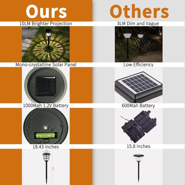 Alt view image 3 of 7 - Sorapwod Solar Pathway Lights Outdoor 8 Pack, Dusk to Dawn, IP65 Waterproof | Long-Lasting Battery (1000mAh), Bright LED, Stake Lights, Auto On Off, Up to 12H Lighting for Walkway, Yard & Garden Decor