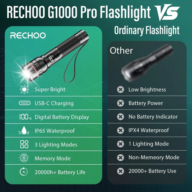 Alt view image 2 of 7 - RECHOO Rechargeable Flashlights 2 Pack, Super Bight Flashlight High Lumens | 3 Modes Zoomable Flahslight with LCD Digital Display, Small Powerful Handheld Torch Light for Home Camping Emergencies