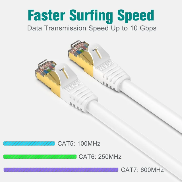 Alt view image 2 of 6 - Tera Grand - Premium CAT7 Double Shielded 10 Gigabit 600MHz Ethernet Patch Cable for Modem Router LAN Network, Gold Plated Shielded RJ45 Connectors, 50 ft White