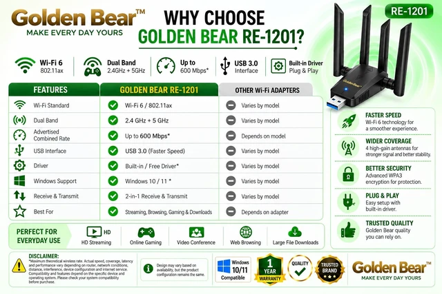 Alt view image 3 of 7 - GoldenBear USB WiFi Adapter for PC 1300Mbps Dual Band | 4 × 5dBi Antennas, 5GHz & 2.4GHz, Long-Range Signal, USB 3.0 Interface, Desktop & Laptop