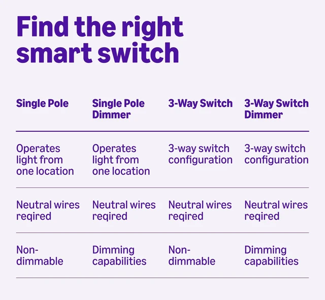 Alt view image 6 of 6 - Amazon Basics Smart Light Switch, 3-Way, Works with Alexa Only, Voice Control, 2.4 GHz Wi-Fi, No Hub Required, White