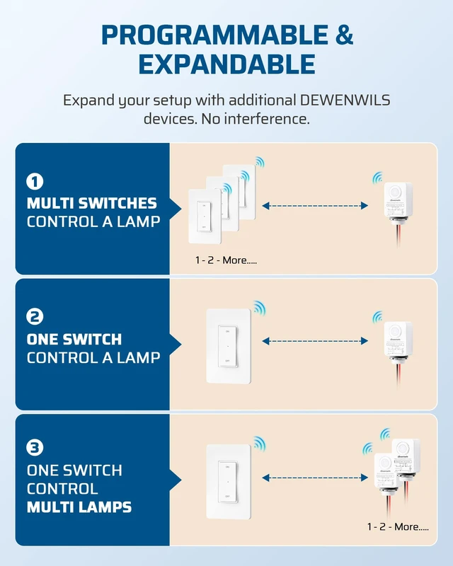 Alt view image 7 of 7 - DEWENWILS 3 Way Wireless Light Switch and Receiver Kit, 15A Remote Control