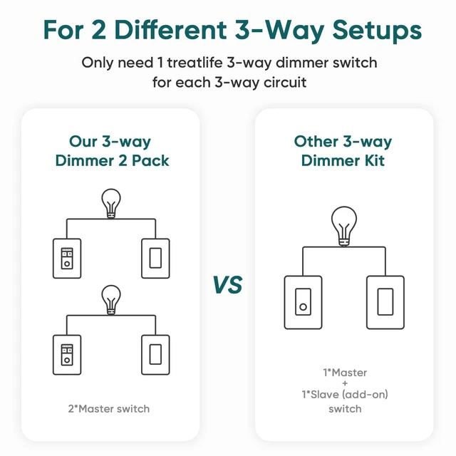 Alt view image 3 of 7 - TREATLIFE 3 Way Smart Dimmer Switch, Smart Switch Compatible with Alexa and Google Assistant, 2.4GHz WiFi Light Switch, Schedule, Neutral Wire Needed, No Hub Required, 1 Pack