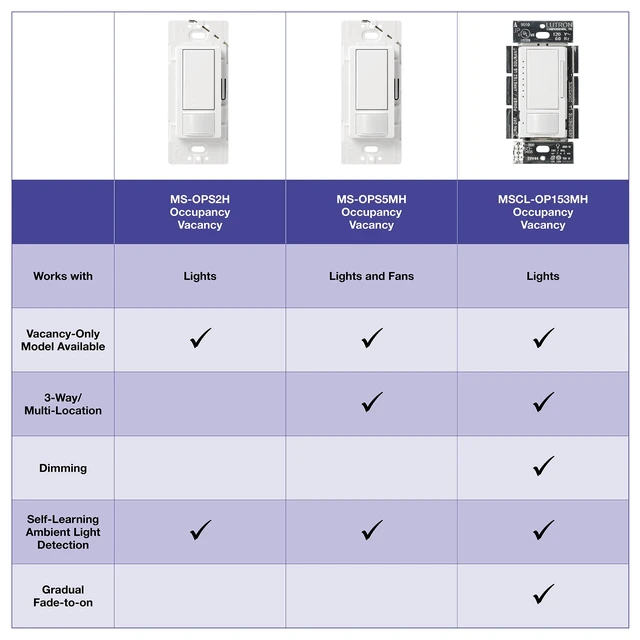 Alt view image 4 of 7 - Lutron Maestro Vacancy Motion Sensor Light Switch for Bathroom, Garage, Laundry Room, and Closet, for Any Light Bulbs, Auto Off Only, Single-Pole Only, No Neutral Required, MS-VPS2-LA, Light Almond