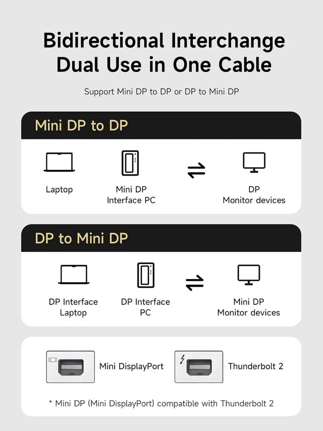 Alt view image 6 of 7 - AJMRTC Mini DisplayPort to DisplayPort 1.4 Cable 6.6FT, Bi-Directional Mini DP to DP1.4 Adapter Cord, 8K@60Hz 4K@240Hz 2K@360Hz, Compatible with Thunderbolt 2 for Gaming Laptop, MacBook, Monitor