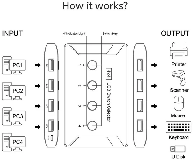 Alt view image 5 of 7 - AJMRTC 4-Port USB 2.0 KVM Switch Selector, 4 PCs Share 4 USB Devices, USB Switcher for Keyboard, Mouse, Scanner, Printer, Manual USB Sharing Hub for Desktop Laptop Multi-Computer Workspace
