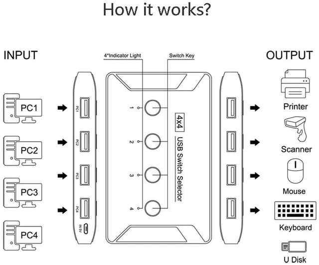 Alt view image 2 of 7 - AJMRTC 4 Port USB 3.0 KVM Switch Selector, 4 Computers Share 4 USB Devices, USB3.0 Peripheral Sharing Switcher for Keyboard, Mouse, Scanner, Printer, USB Flash Drive and External Hard Drive